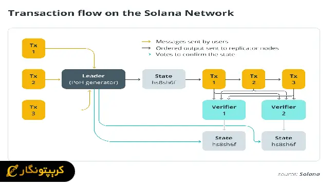 جریان تراکنش‌ها در شبکه‌ی سولانا