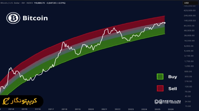 فاز جنون؛ آخرین پرده چرخه جهش بزرگ بیت کوین
