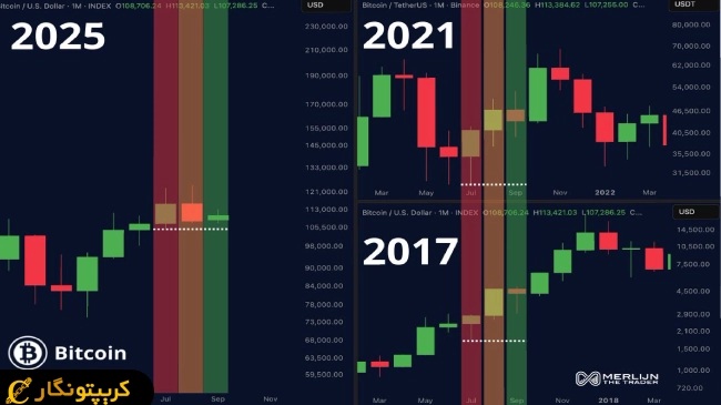 الگوی تکراری جهش بزرگ بیت کوین