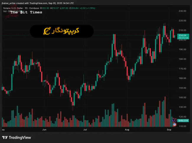 تحلیل سولانا ۱۵ شهریور ۱۴۰۴