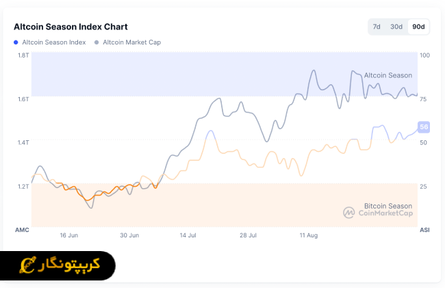 100 آلت کوین برتر بازار ارزهای دیجیتال