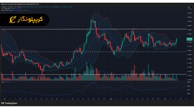 تحلیل دوج کوین ۱۷ شهریور ۱۴۰۴ 