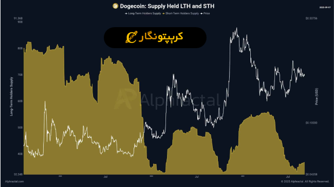 تحلیل دوج کوین ۱۷ شهریور ۱۴۰۴ 