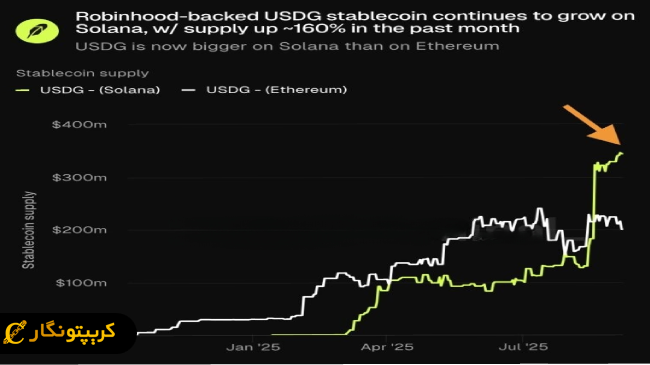 دلیل اصلی رشد استیبل کوین USDG