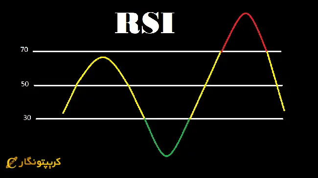 واگرایی در اندیکاتور RSI