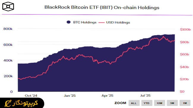 رکورد شکنی بلک راک با صندوق های ETF