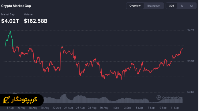 نمودار رشد ارزش کل بازار ارزهای دیجیتال