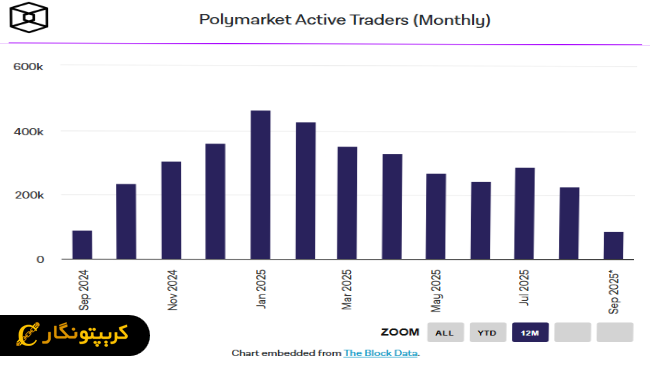  حجم معاملات ماهانه پلی مارکت