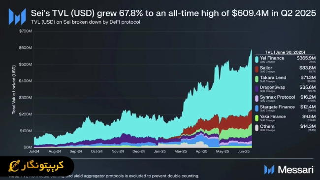عملکرد شبکه Sei در سال 2025