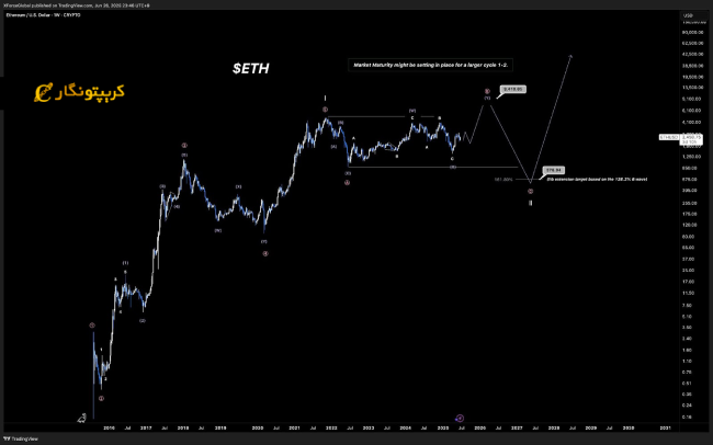 تحلیل اتریوم ۲۵ شهریور ۱۴۰۴