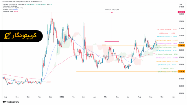 تحلیل کاردانو ۲۷ شهریور ۱۴۰۴