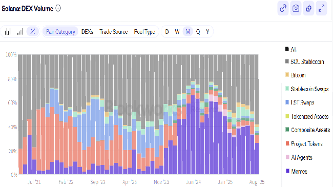 رشد استیبل&zwnj;کوین&zwnj;ها در شبکه سولانا