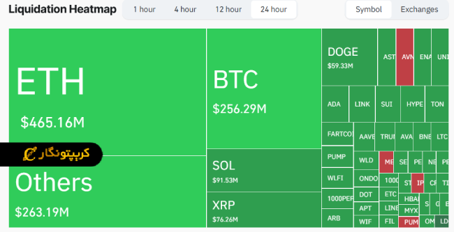 توقف رشد آلت کوین ها و لیکوییدیشن شدید در بازار کریپتو