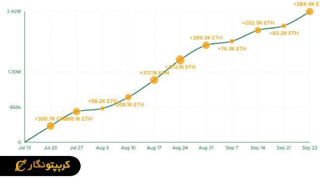 بیت&zwnj; ماین رکورد ذخایر اتریوم خودش را زد!