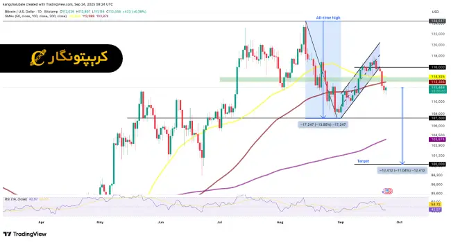 تحلیل بیت کوین 2 مهر 1404