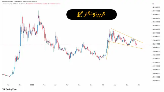 تحلیل ارز دیجیتال هدرا (HBAR)