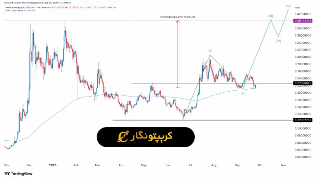 تحلیل ارز دیجیتال هدرا (HBAR)