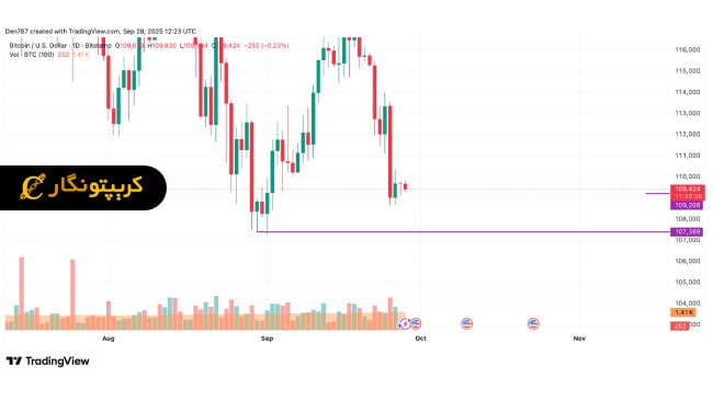 تحلیل بیت کوین ۶ مهر ۱۴۰۴