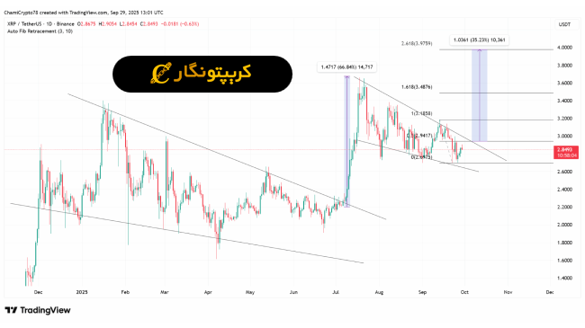 تحلیل ریپل ۷ مهر ۱۴۰۴