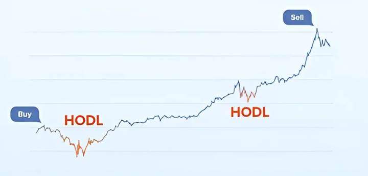 استراتژی خرید و نگهداری
