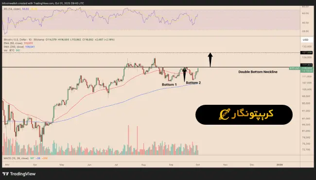 تحلیل بیت کوین 9 مهر 1404