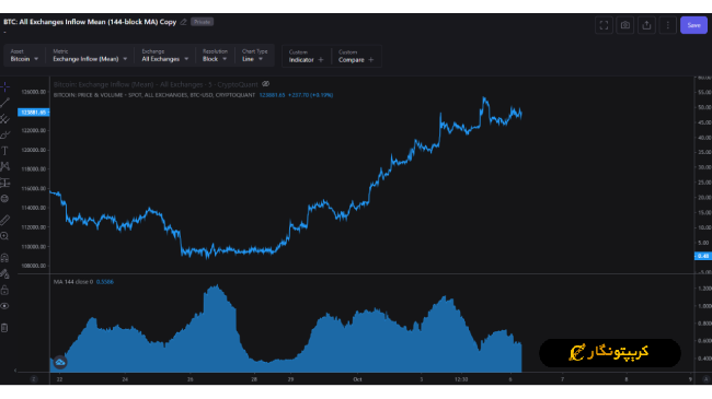 تحلیل بیت کوین ۱۴ مهر ۱۴۰۴