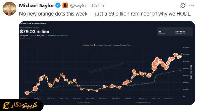 سود ۳.۹ میلیاردی استراتژی از بیت&zwnj; کوین