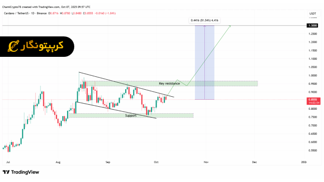 تحلیل کاردانو ۱۵ مهر ۱۴۰۴