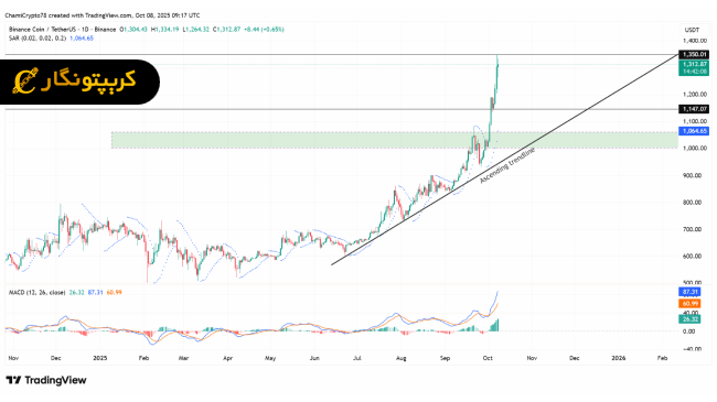 تحلیل بایننس کوین ۱۶ مهر ۱۴۰۴