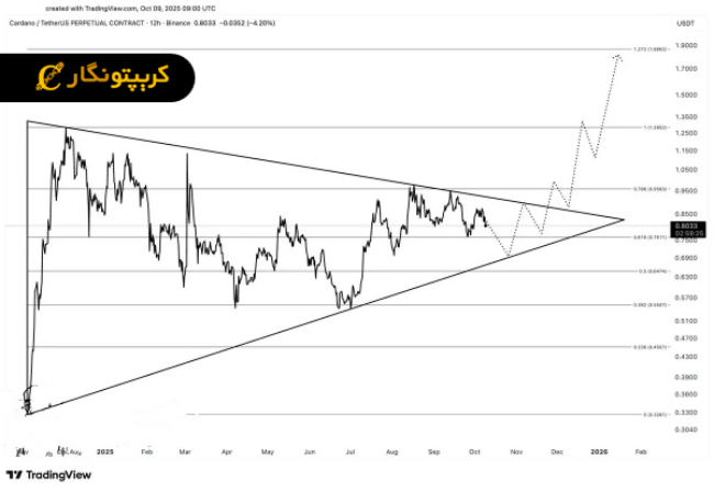 تحلیل کاردانو ۱۸ مهر ۱۴۰۴