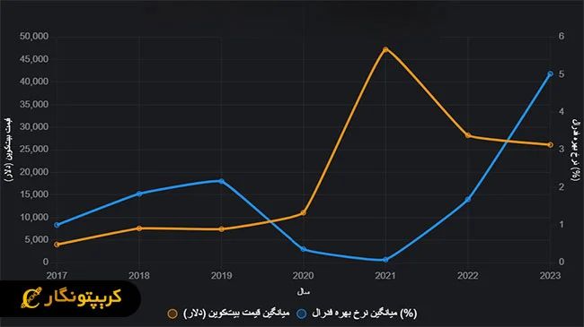 بررسی های تاریخی تغییرات نرخ بهره آمریکا و واکنش های بازار ارز دیجیتال