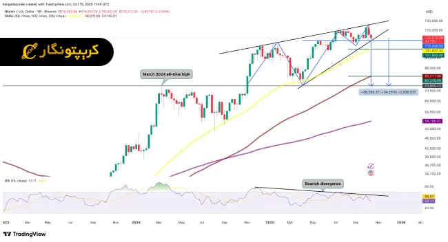تحلیل بیت کوین 23 مهر 1404
