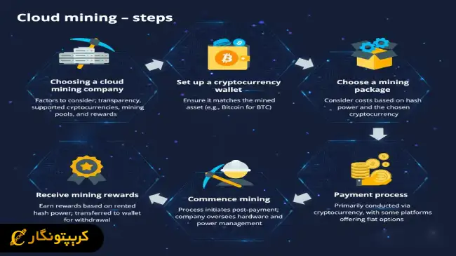 استخراج ابری ارز دیجیتال