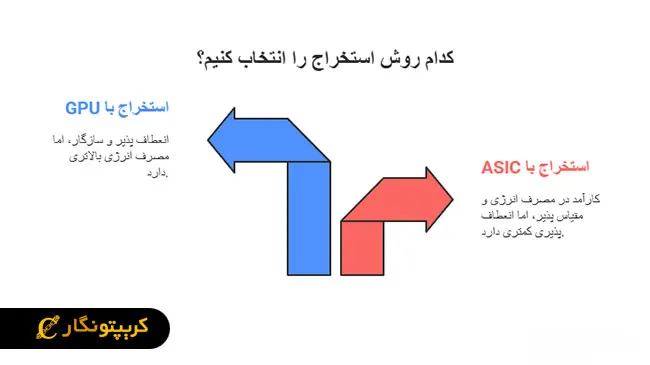 استخراج با ایسیک (ASIC) یا با کارت گرافیک (GPU)