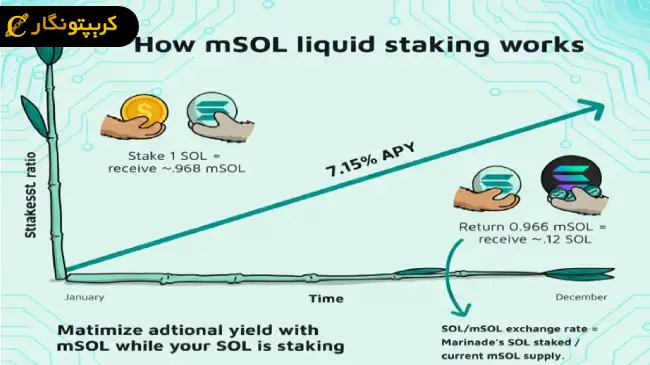 استیکینگ نقد شونده