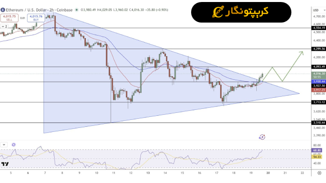 تحلیل اتریوم ۲۷ مهر ۱۴۰۴
