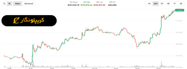  تحلیل بیت کوین ۲۸ مهر ۱۴۰۴
