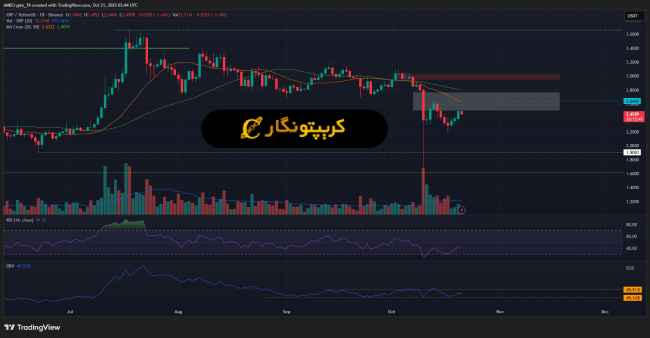 تحلیل ریپل ۲۹ مهر ۱۴۰۴