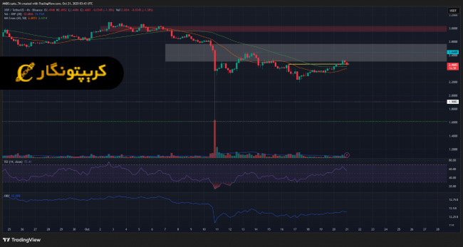 تحلیل ریپل ۲۹ مهر ۱۴۰۴