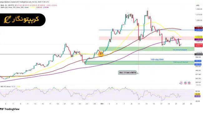 تحلیل بایننس کوین 30 مهر 1404؛ نبرد گاو ها برای حفظ مرز ۱۰۰۰ دلار