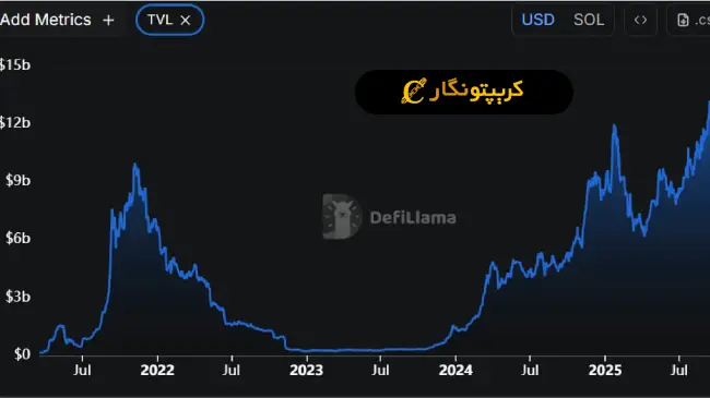 تحلیل سولانا ۴ آبان ۱۴۰۴؛ سولانا در مسیر صعود به محدوده ۲۱۰ تا ۲۵۳ دلار