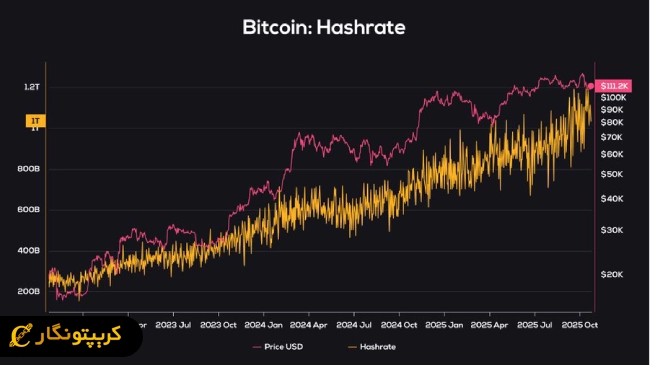 اهمیت رکورد جدید هش ریت بیت کوین