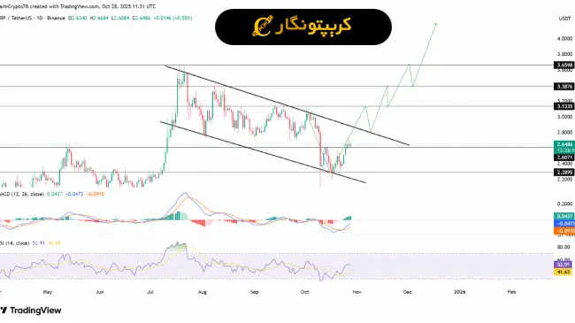 تحلیل ریپل ۶ آبان ۱۴۰۴؛ آیا XRP آماده&zwnj;ی پرواز تا ۱۰ دلار است؟