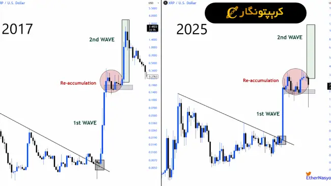 تحلیل ریپل ۶ آبان ۱۴۰۴؛ آیا XRP آماده&zwnj;ی پرواز تا ۱۰ دلار است؟