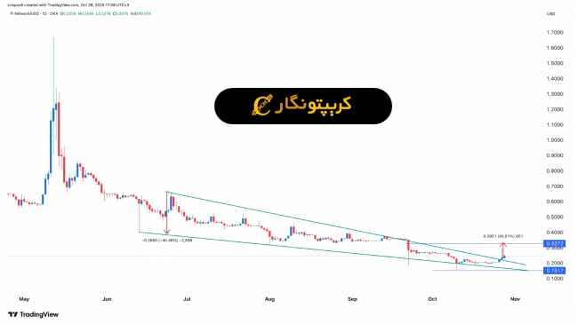تحلیل پای نتورک 6 آبان 1404