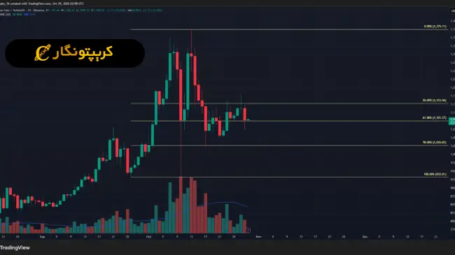 تحلیل بایننس کوین ۷ آبان ۱۴۰۴؛ نبرد BNB برای حفظ حمایت ۱۰۰۰ دلاری