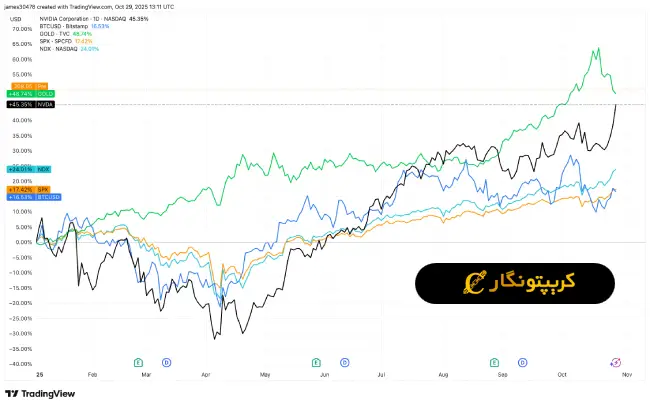 تحلیل بیت کوین 7 آبان 1404