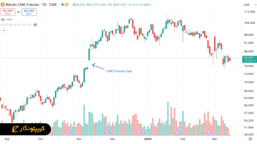 نمونه‌ های واقعی گپ CME نوامبر 2024