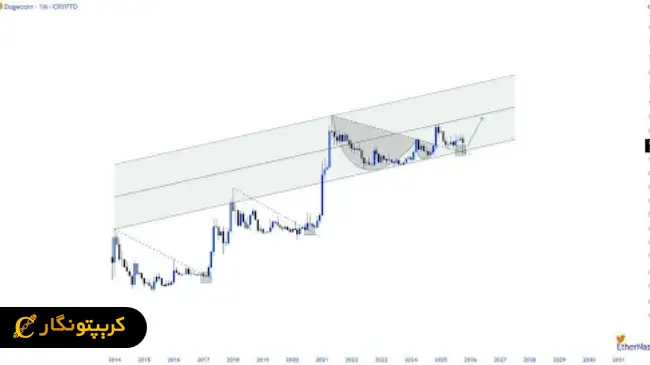 تحلیل دوج کوین ۹ آبان ۱۴۰۴؛ سقوط دوج کوین، آغاز مسیر صعودی تا ۱ دلار
