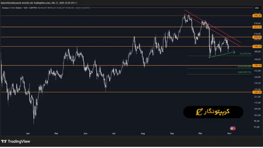 تحلیل سولانا ۱۰ آبان ۱۴۰۴؛ مقاومت ۲۰۴ دلاری، سد راه سولانا